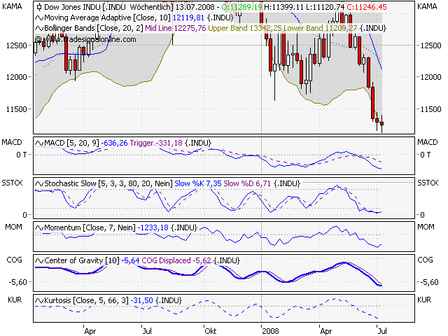 Der DOW, die Müllhalde und der Geselle 173770