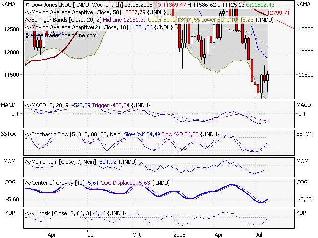 Das Bärengebrüll wird schon wieder lauter, 177686
