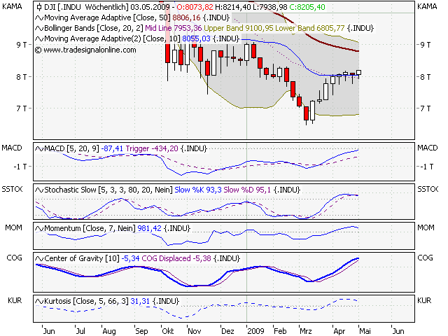 Der DOW, die Müllhalde und der Geselle 230121