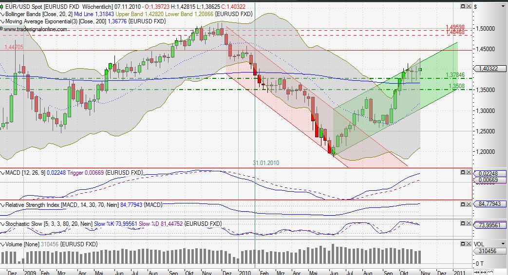 Quo Vadis Dax 2010 - Das Original 356838
