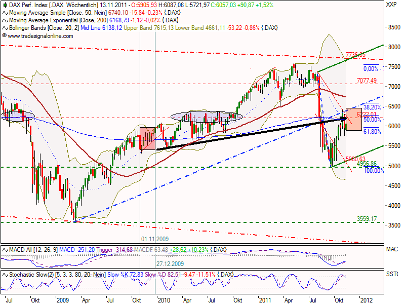 US Indizes, Intermarketabgleich Dax, Euro, Gold 456997