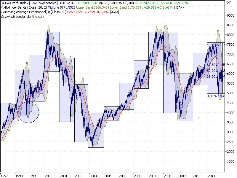 Quo Vadis Dax 2012 - Krise ohne Ende? 473603