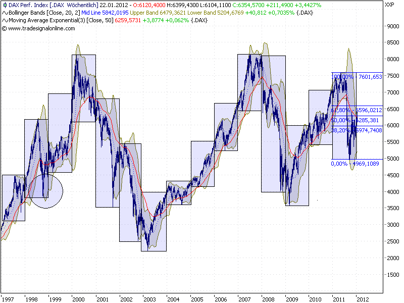 Quo Vadis Dax 2012 - Krise ohne Ende? 477420