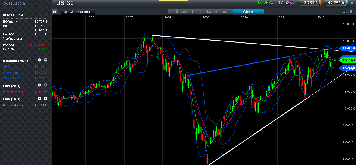 Quo Vadis Dax 2012 - Krise ohne Ende? 523331
