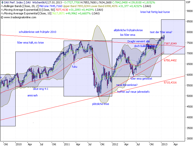Quo Vadis Dax 2013 - Up, dank Liquidität 572606
