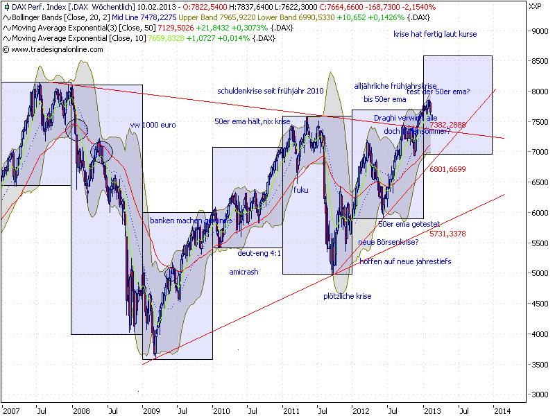 Quo Vadis Dax 2013 - Up, dank Liquidität 575956