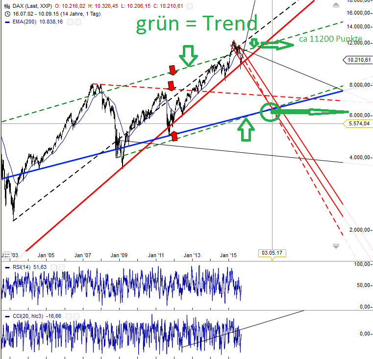 Gold traden - long bzw. short 856872