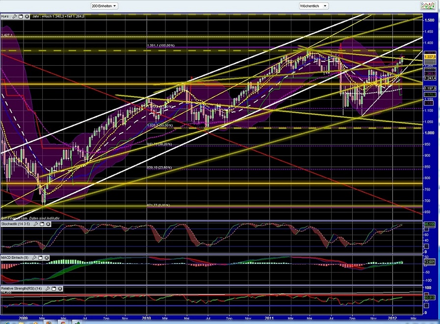 Quo Vadis Dax 2012 - Krise ohne Ende? 482202