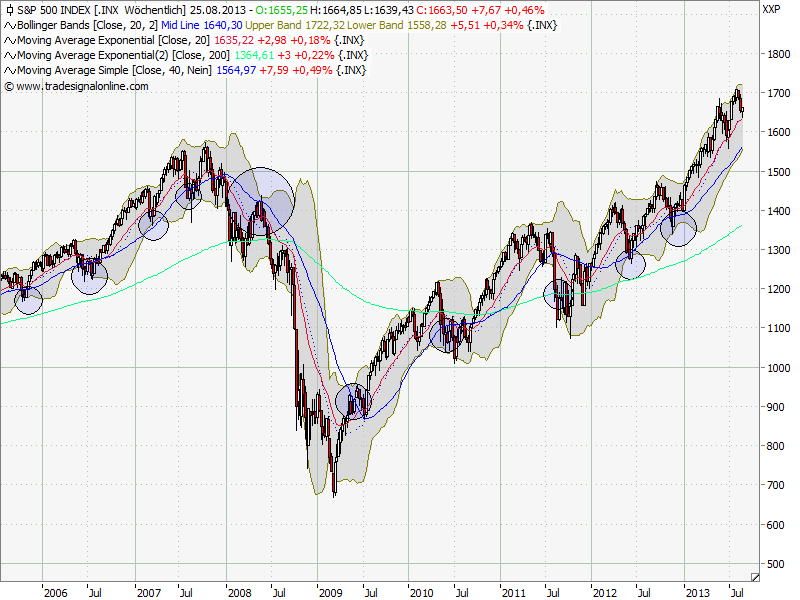 Quo Vadis Dax 2013 - Up, dank Liquidität 637491