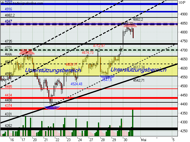 Quo Vadis Dax 2009 230785
