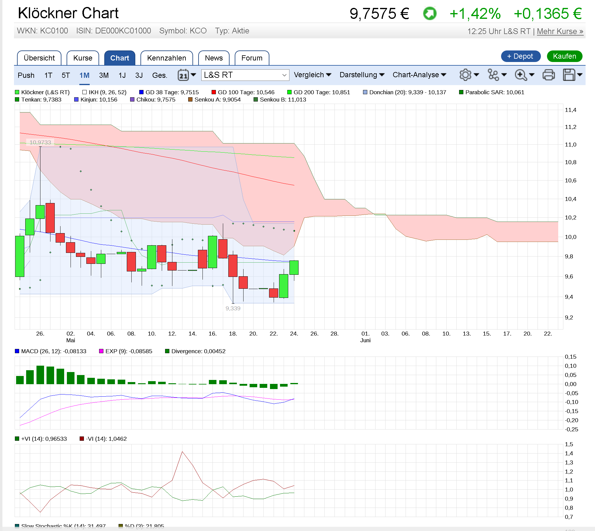Gedanken zur Klöckner-Aktie 991681