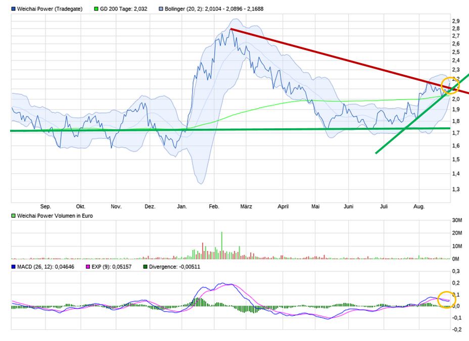 Weichai Power wieder in den Blick nehmen 1271088