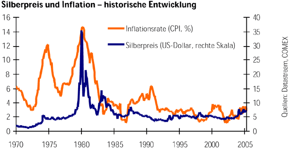 Silberpeis in 2 Jahren? 30954