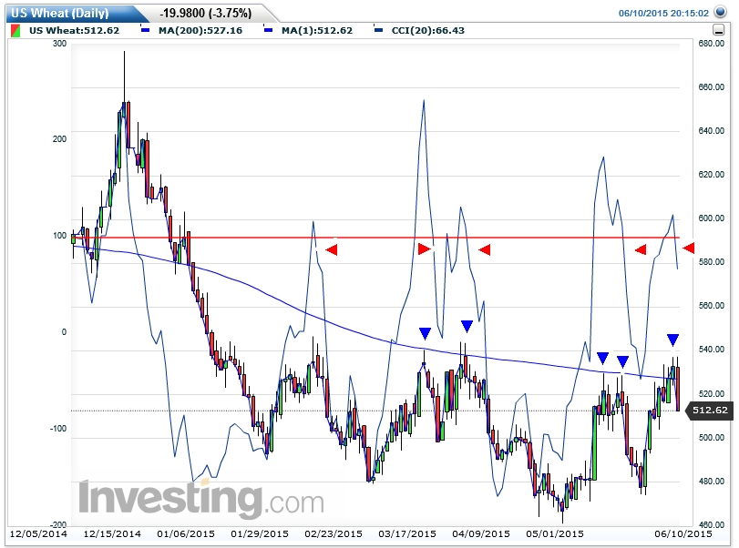 Auf steigende Weizenpreise setzen. 832185