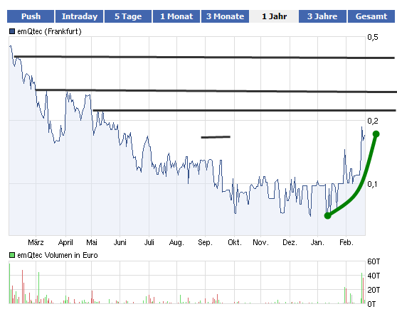 emQtec (A0JL52) - die neue ArQuana oder was?! 487814