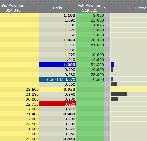 VG Gold ( ISIN: CA9182161021 ) 365850