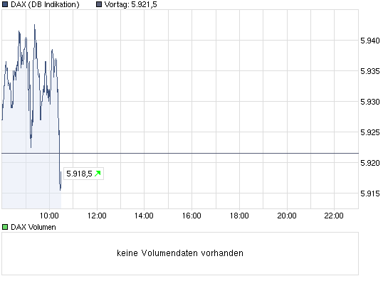 Dax 6000 keine Utopie mehr.... 340532