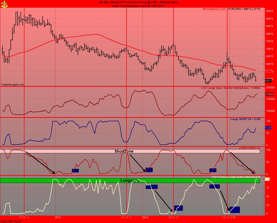Auf steigende Weizenpreise setzen. 818548