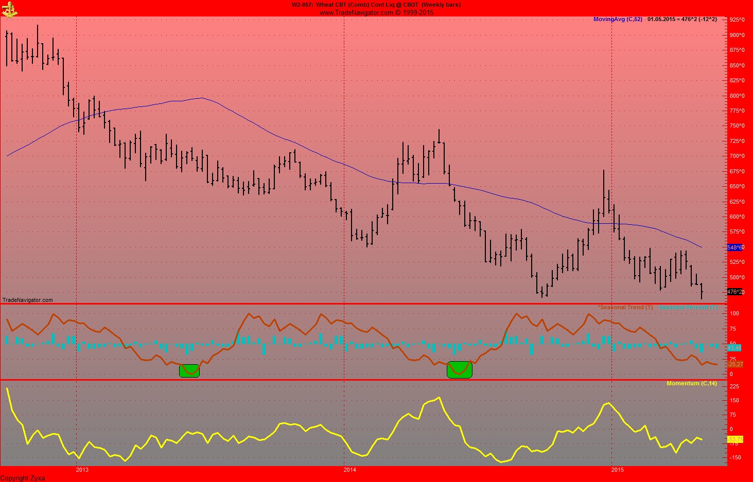 Auf steigende Weizenpreise setzen. 821470