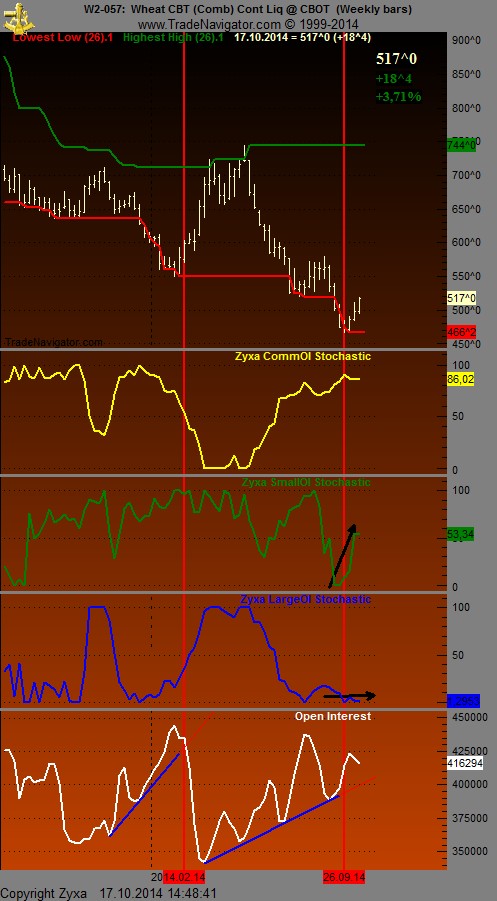 Auf steigende Weizenpreise setzen. 765638