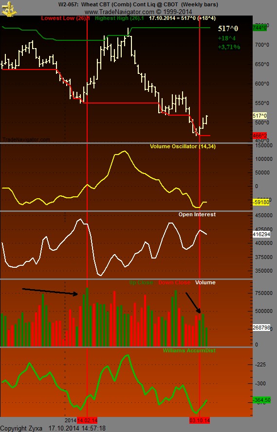 Auf steigende Weizenpreise setzen. 765640