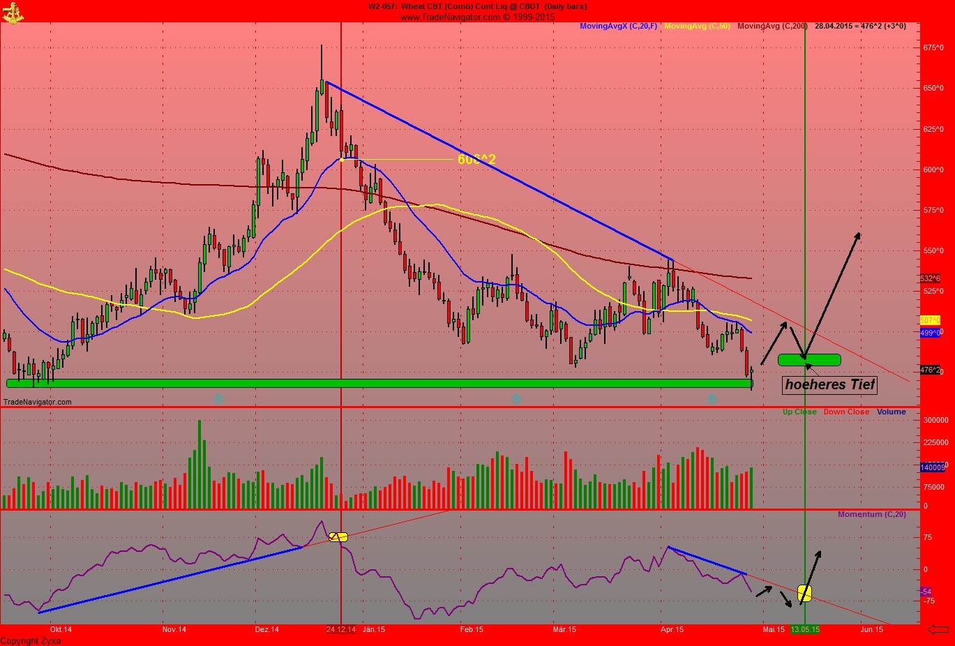 Auf steigende Weizenpreise setzen. 821471