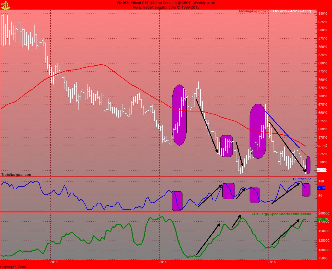 Auf steigende Weizenpreise setzen. 821501