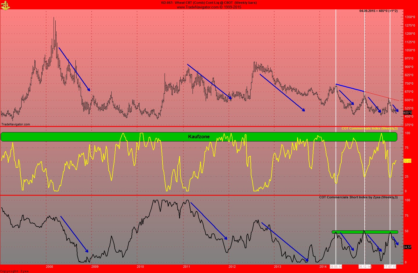 Auf steigende Weizenpreise setzen. 854497