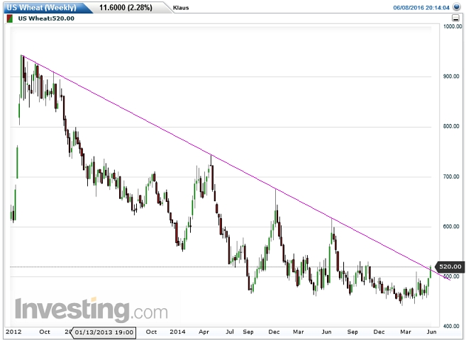 Weizen - Tiefstand bald vorbei? 919178