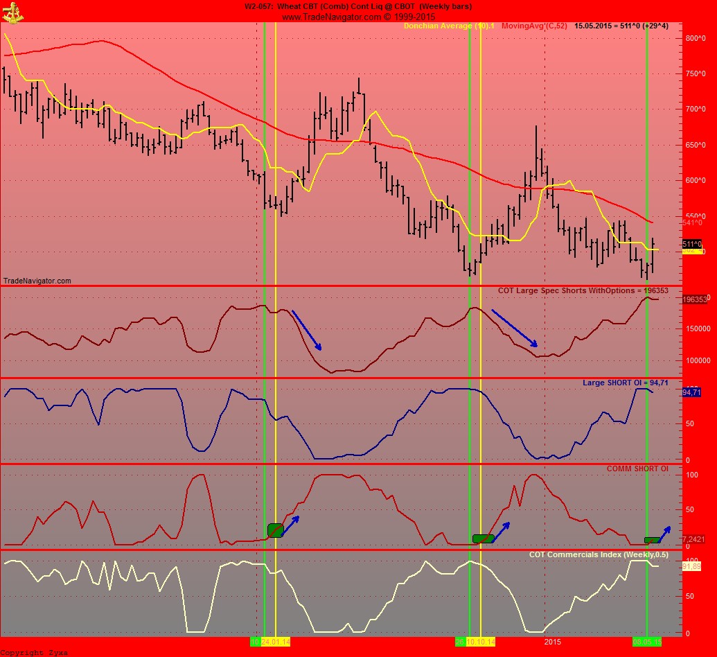 Auf steigende Weizenpreise setzen. 825868