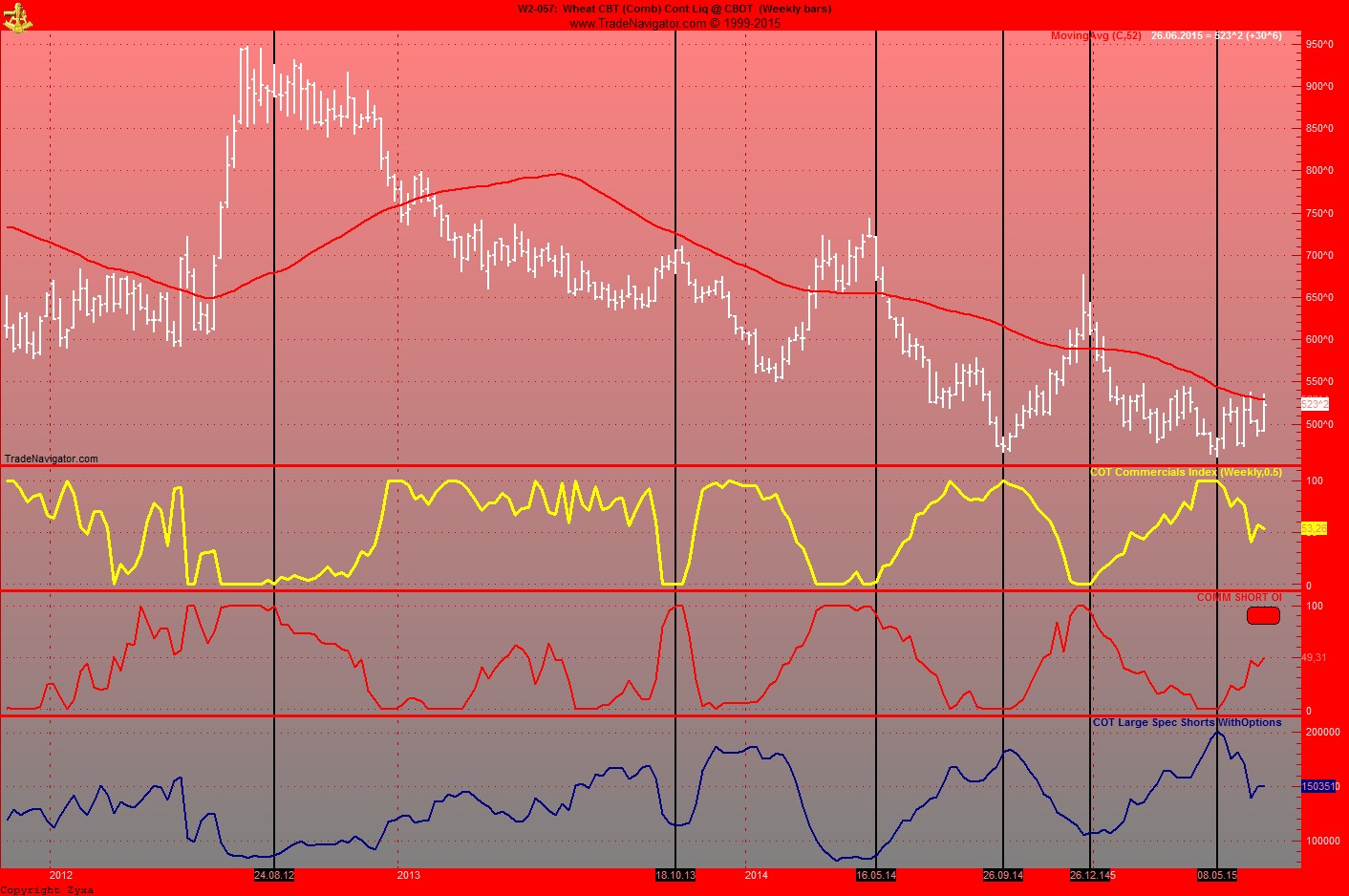 Auf steigende Weizenpreise setzen. 835840