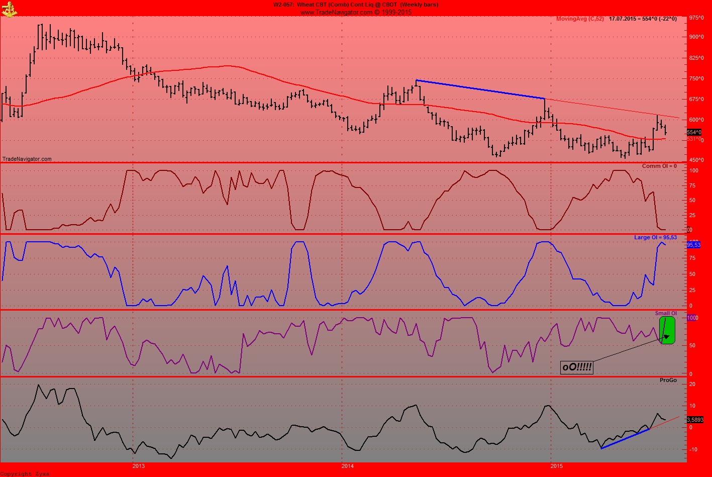 Auf steigende Weizenpreise setzen. 842107