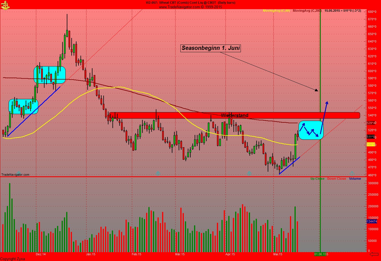Auf steigende Weizenpreise setzen. 825869