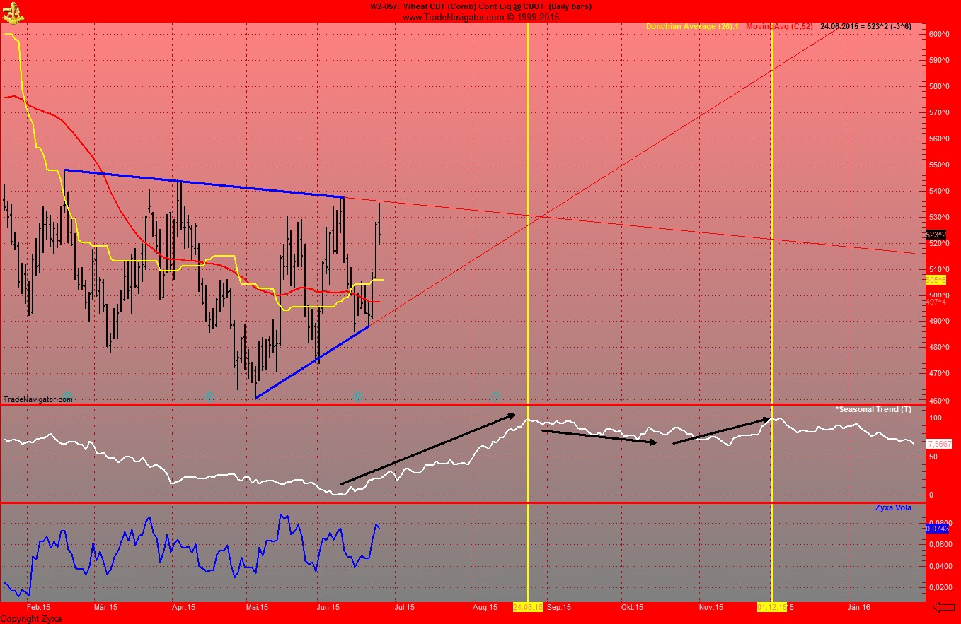 Auf steigende Weizenpreise setzen. 835841