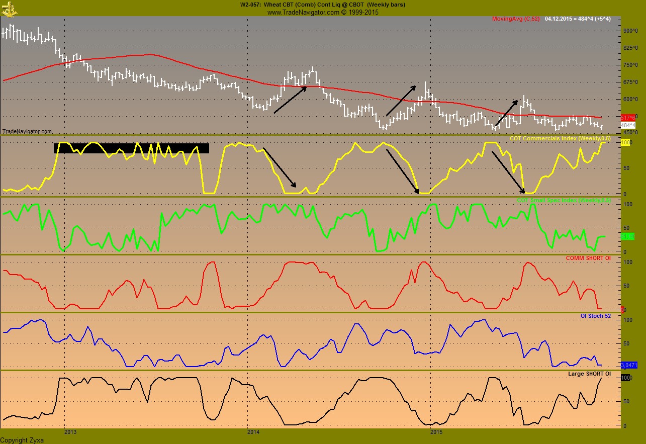 Auf steigende Weizenpreise setzen. 876489