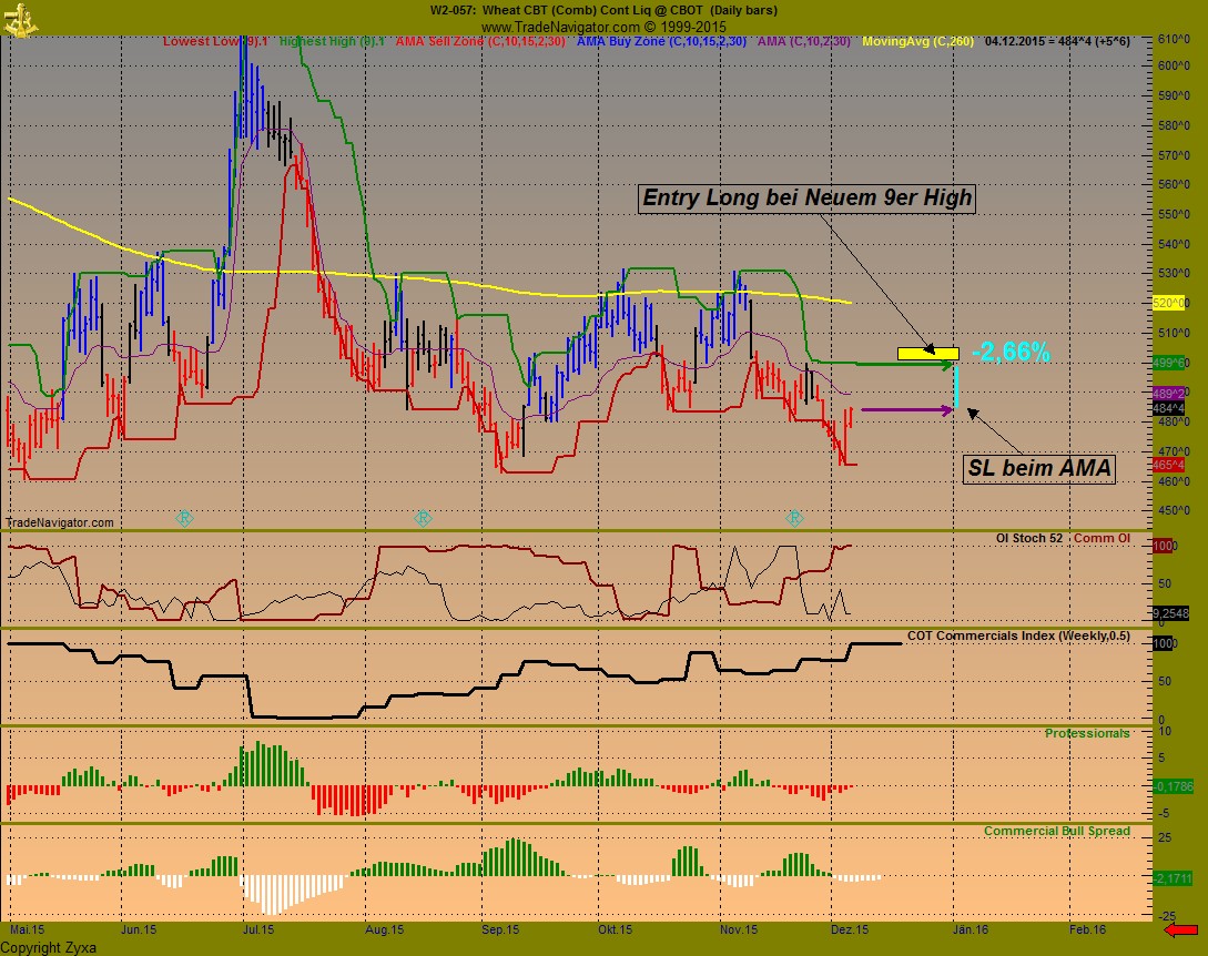 Auf steigende Weizenpreise setzen. 876491