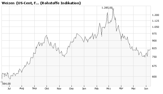 UN-MORALISCH! Spekulation auf Agrar-Rohstoffe. 168419