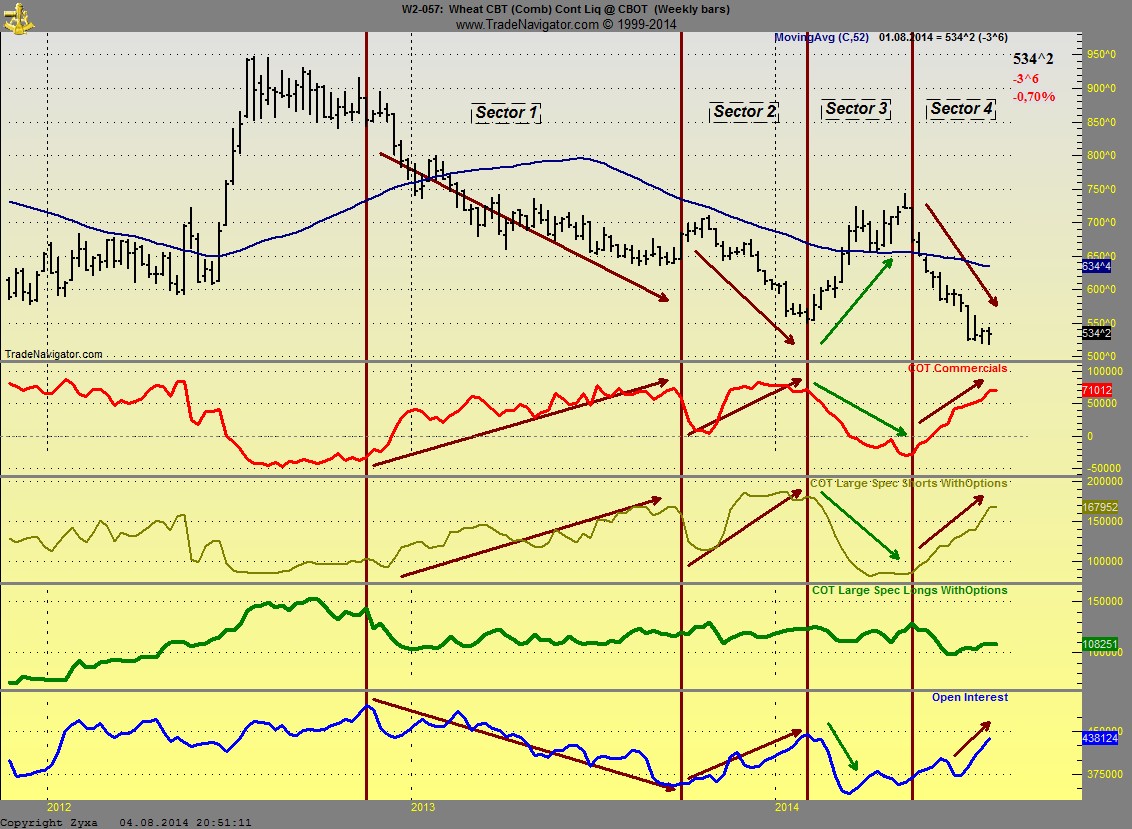 Auf steigende Weizenpreise setzen. 746264