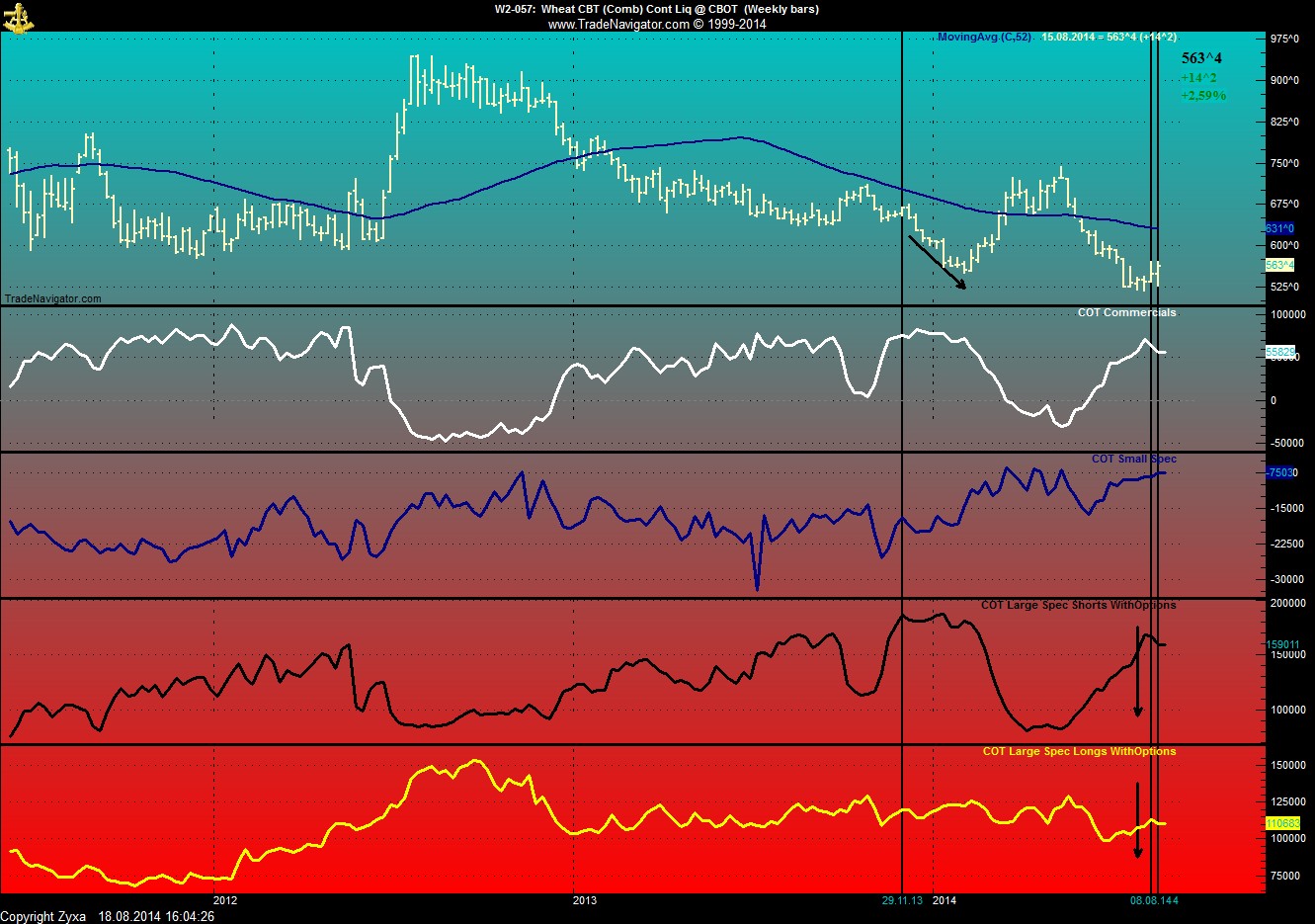 Auf steigende Weizenpreise setzen. 749525
