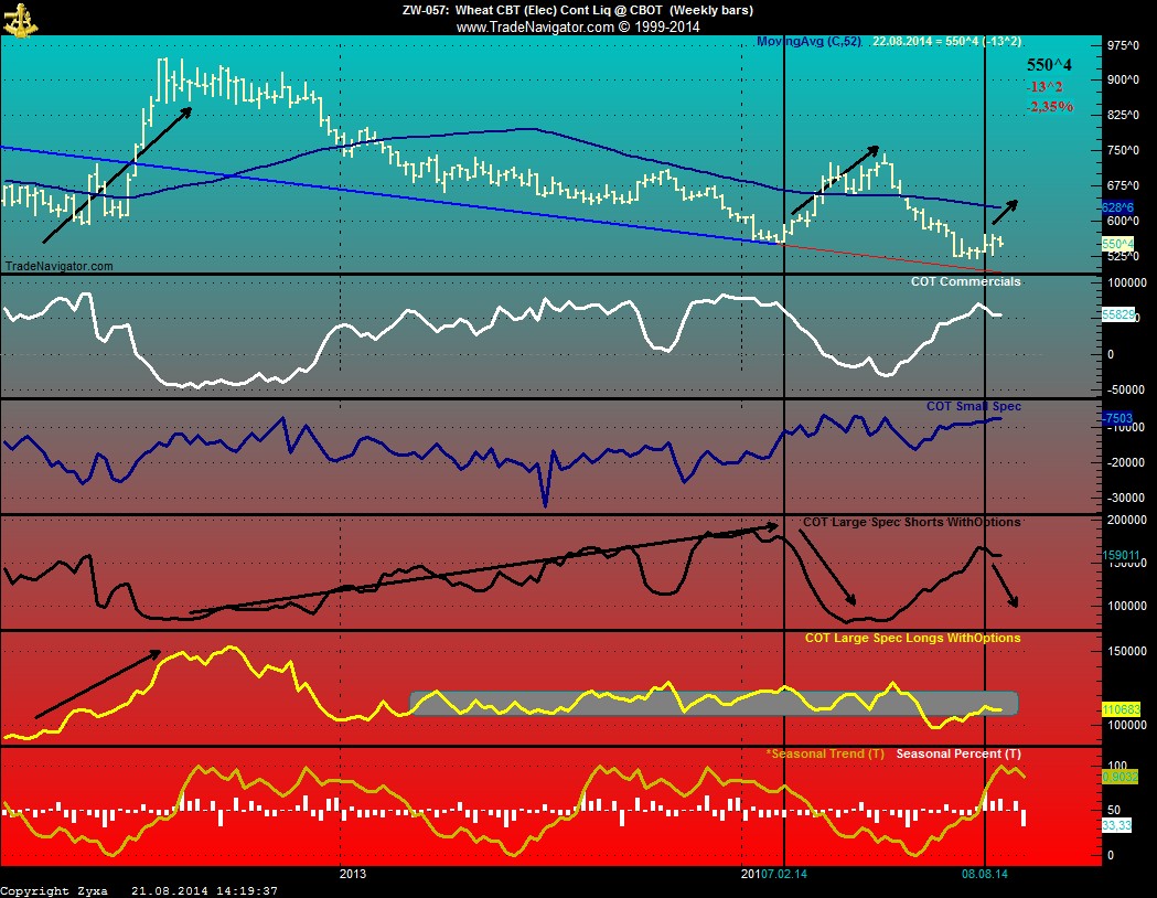 Auf steigende Weizenpreise setzen. 750351