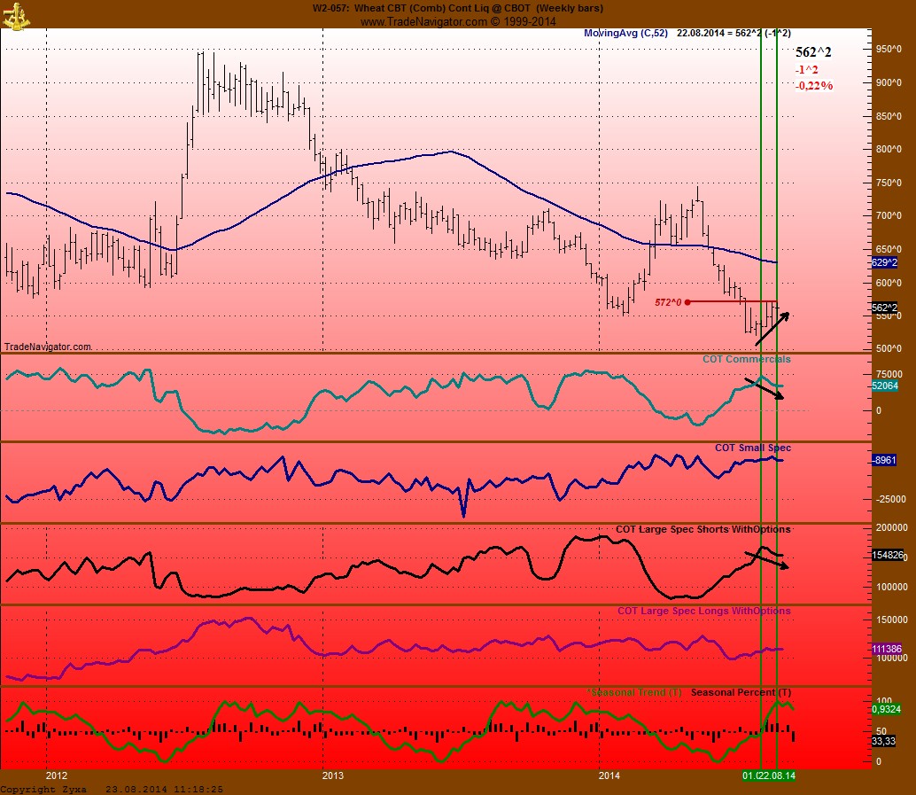 Auf steigende Weizenpreise setzen. 750893
