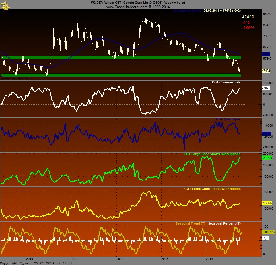 Auf steigende Weizenpreise setzen. 760108