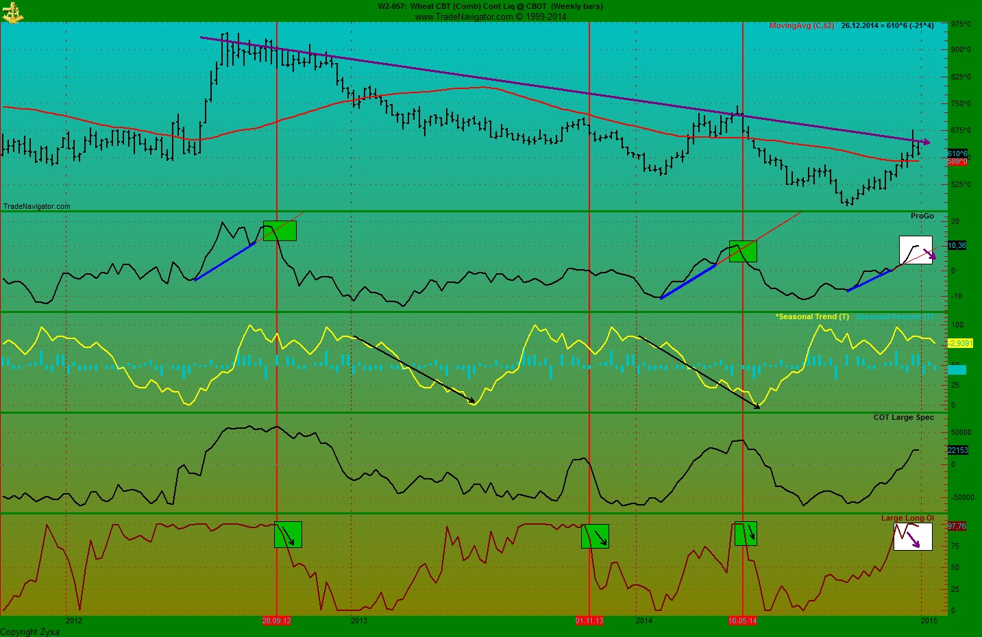 Auf steigende Weizenpreise setzen. 784935