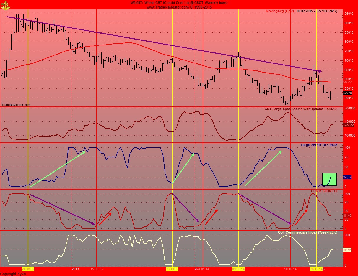 Auf steigende Weizenpreise setzen. 796950