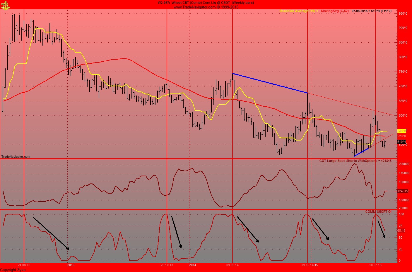 Auf steigende Weizenpreise setzen. 847850