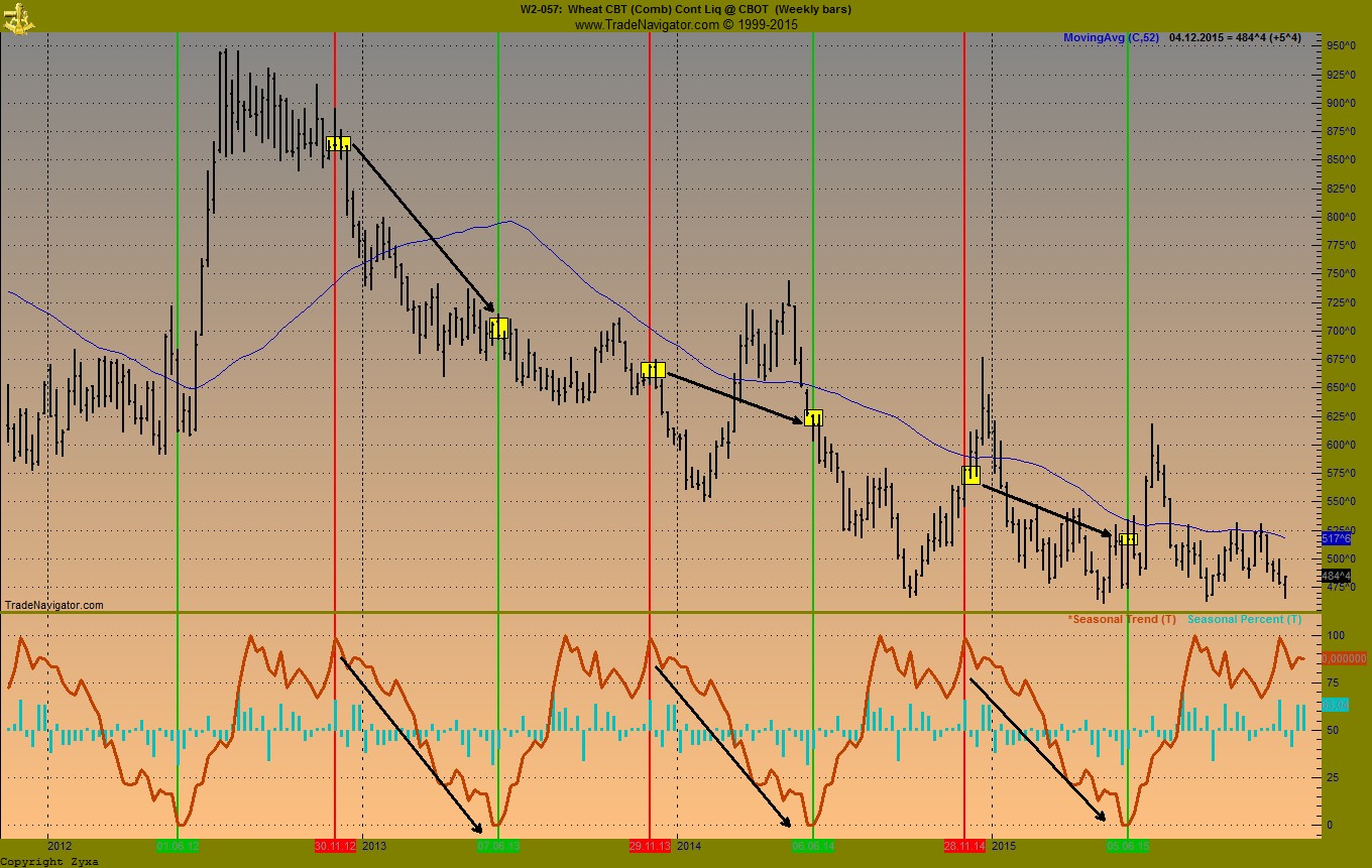 Auf steigende Weizenpreise setzen. 876488