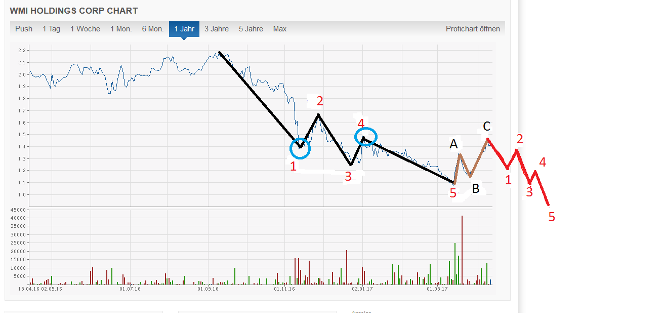 COOP News (ehemals: Wamu /WMIH) 983992