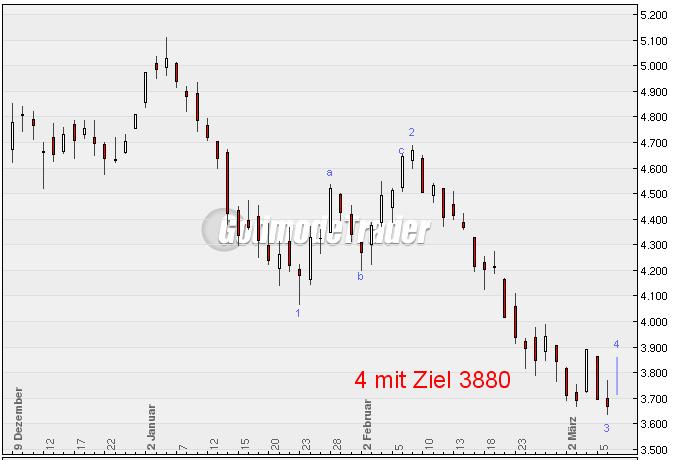 Quo Vadis Dax 2009 220696