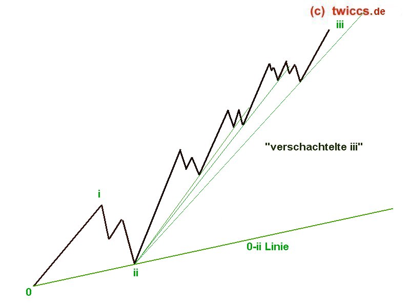 Elliott Wave DAX daily 866137