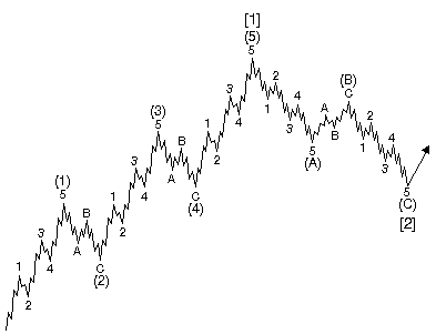 Heute im Dax, was sagen die Elliott Wellen ? 840617